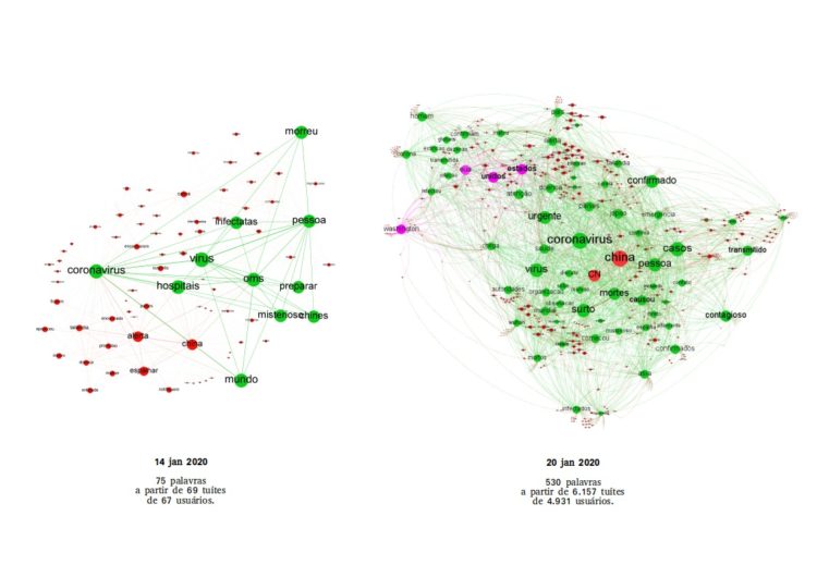 Figura 8 — Timeline das Redes de narrativa a partir de mineração de textos publicados (em português) sobre coronavírus no Twitter 14 e 21/01/2020