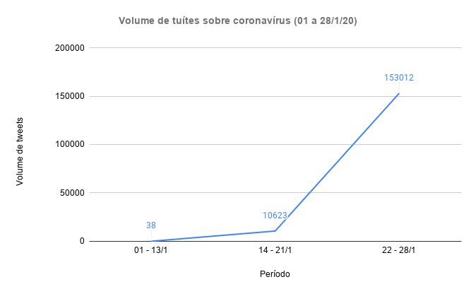 Volume de tuítes sobre coronavírus (01 a 28_1_20)
