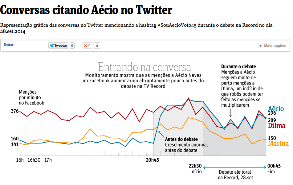 Gráfico mostra volume de menções dos presidenciáveis durante debate na Rede Record, dia 28/09/2014