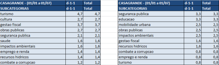 Imagem 1 – tabela de estatística de Renato Casagrande
