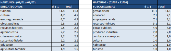 Imagem 2 – tabela de estatística de Paulo Hartung