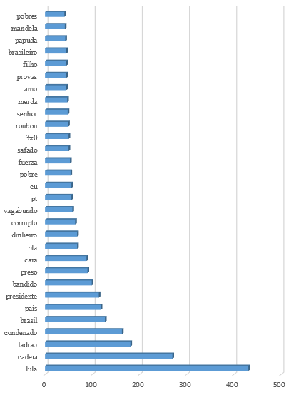 topwords