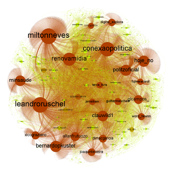 Image 6 — SubRede de RTs acerca do tema coronavírus formada de influenciadores e comentaristas de defesa do governo Bolsonaro (22 a 28 de janeiro de 2020)