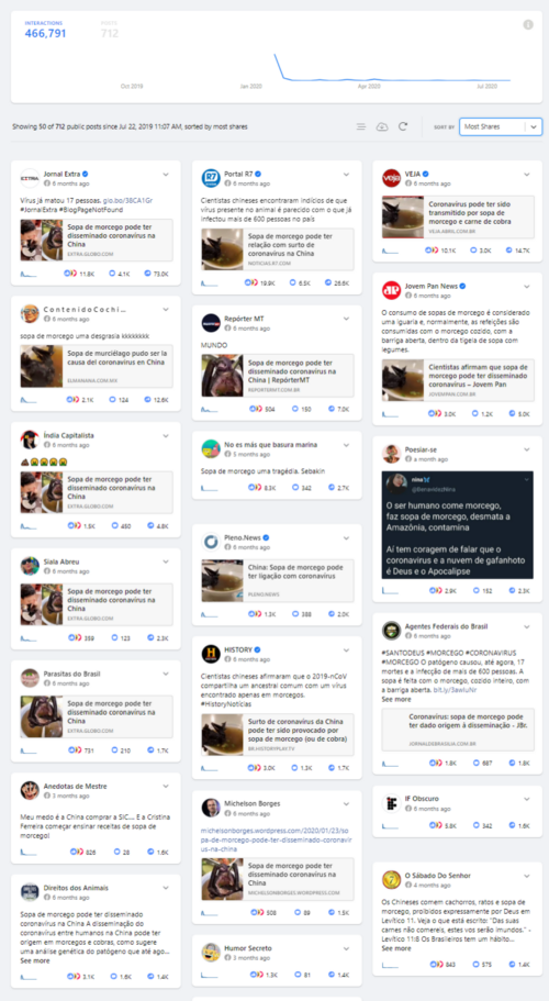 Imagem 2 — Post de maior alcance no Facebook que publicaram a história falsa sobre a “sopa de Morcego” em Wuhan